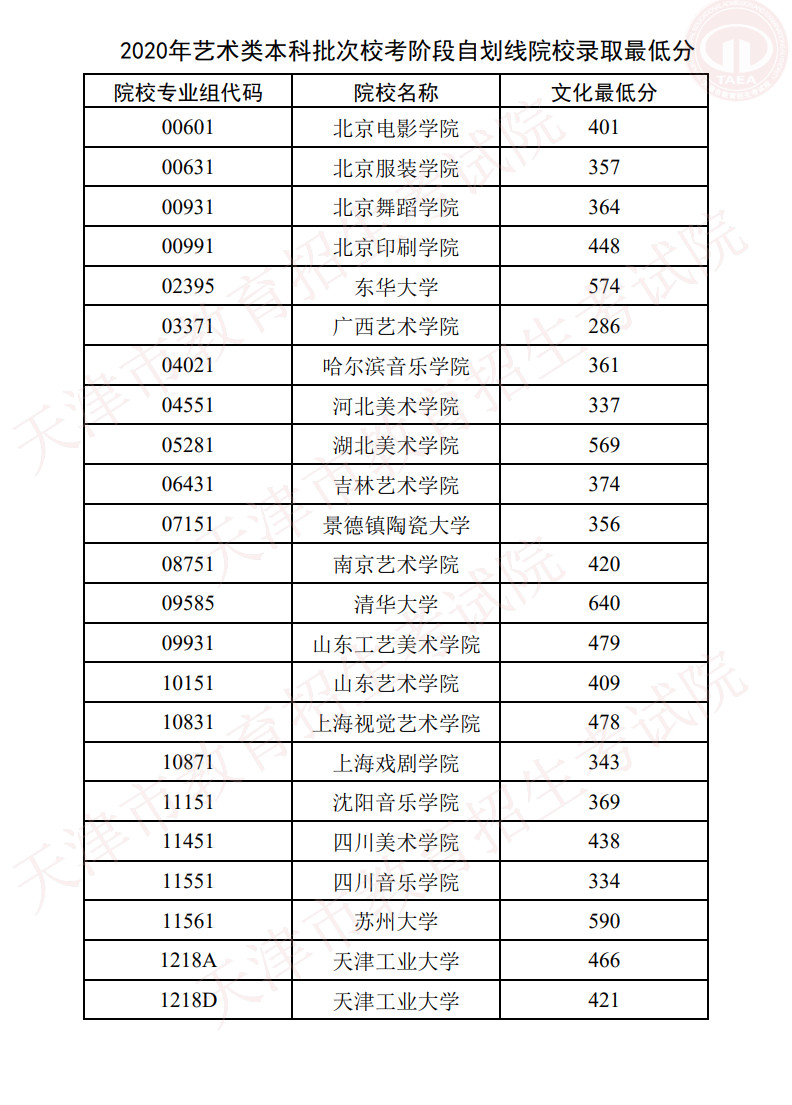 2020年天津市艺术类本科批次校考阶段自划线院校录取最低分