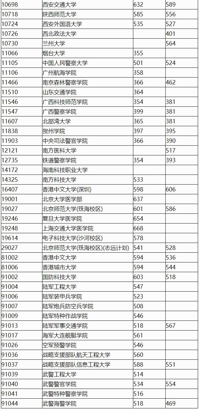 2020年广西自治区普通高校招生本科提前批空军招飞批、艺本一批、其他类最低投档分数线