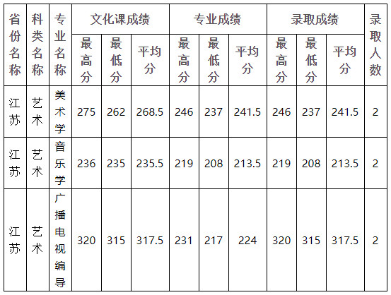 2020年四川师范大学在江苏省艺术类本科录取结束