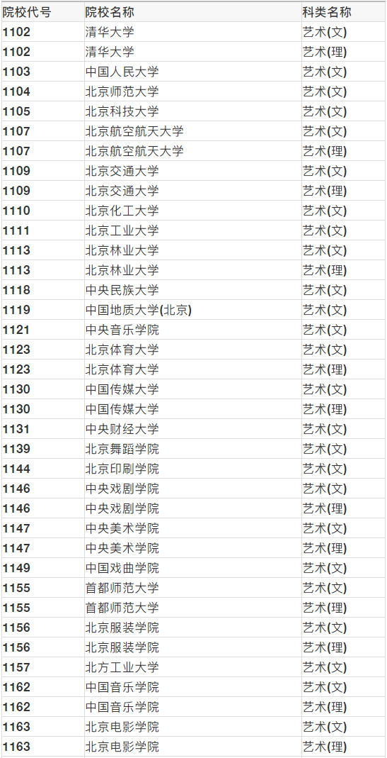 2020年湖南省普通高校招生艺术类专业非平行组已投档院校名单（截止至8月12日12:30）