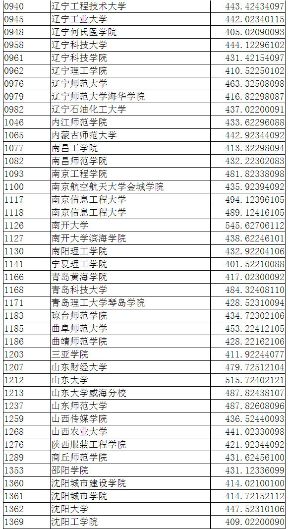 2020年辽宁省普通高校招生艺术类本科批第一阶段各院校投档最低分