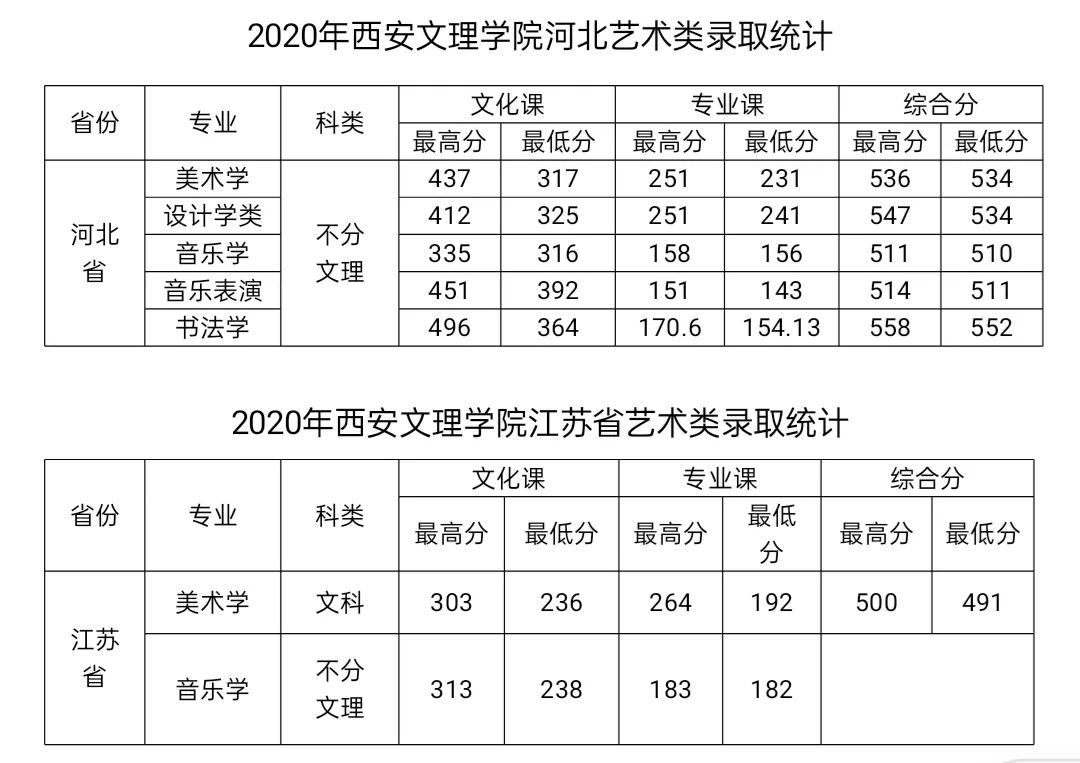 2020年西安文理学院河北省、江苏省艺术类录取结束