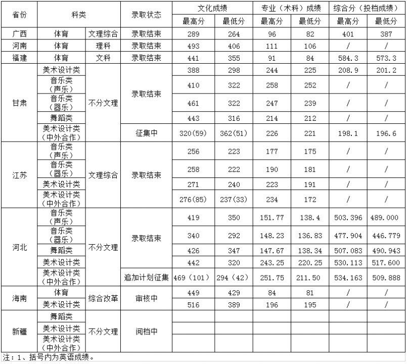 2020年湖南城市学院高考录取动态（更新至8月12日10:00）