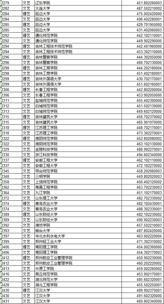 2020年黑龙江省艺术类本科第一批次A段录取院校投档分数线现予公布（全部院校名单）