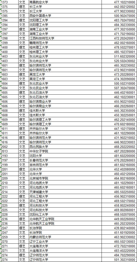 2020年黑龙江省艺术类本科第一批次A段录取院校投档分数线现予公布（全部院校名单）