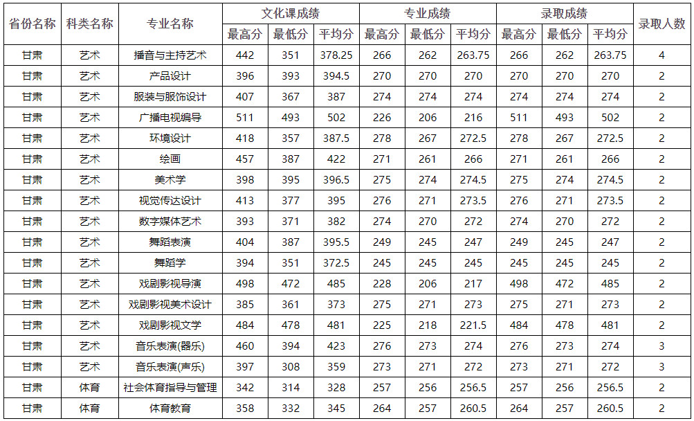 2020年四川师范大学在甘肃省艺体类本科录取结束