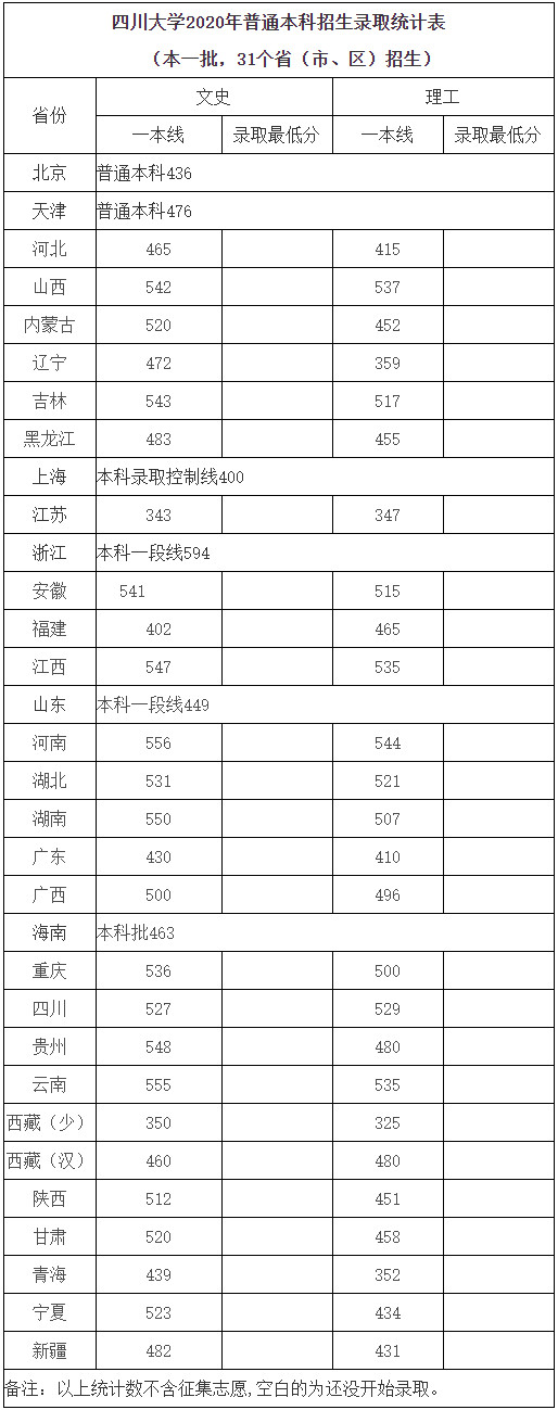 2020年四川大学普通本科招生录取分数统计表（持续更新中）