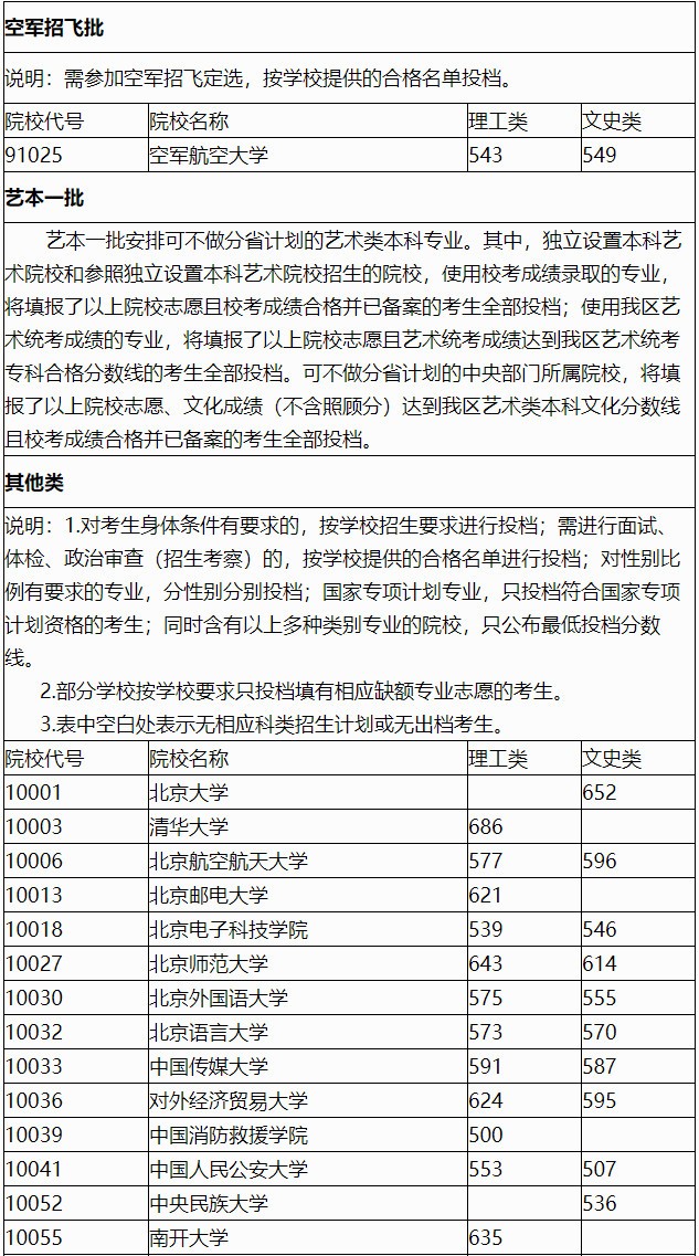 2020年广西自治区普通高校招生本科提前批空军招飞批、艺本一批、其他类最低投档分数线