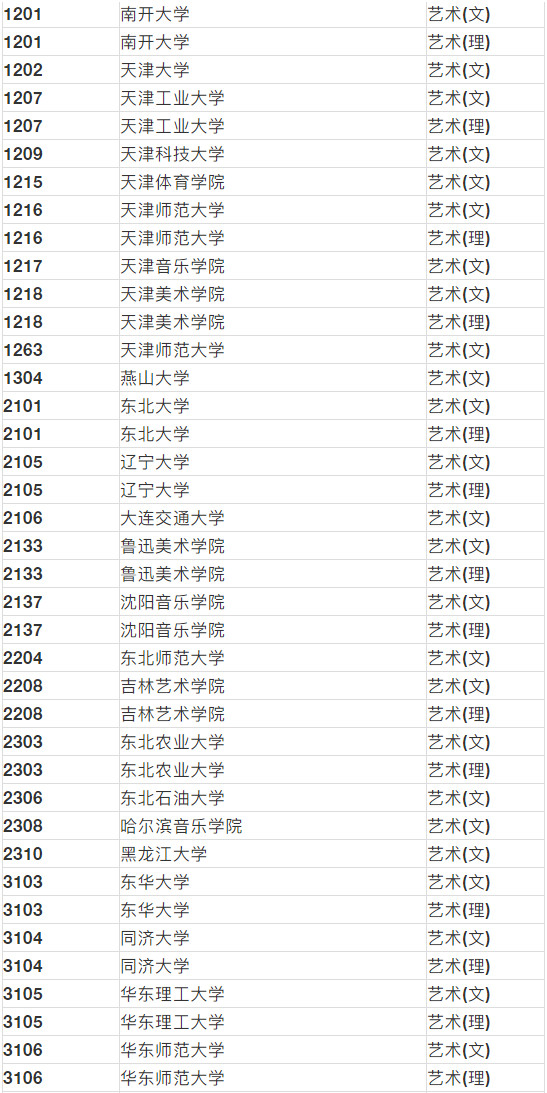 2020年湖南省普通高校招生艺术类专业非平行组已投档院校名单（截止至8月12日12:30）