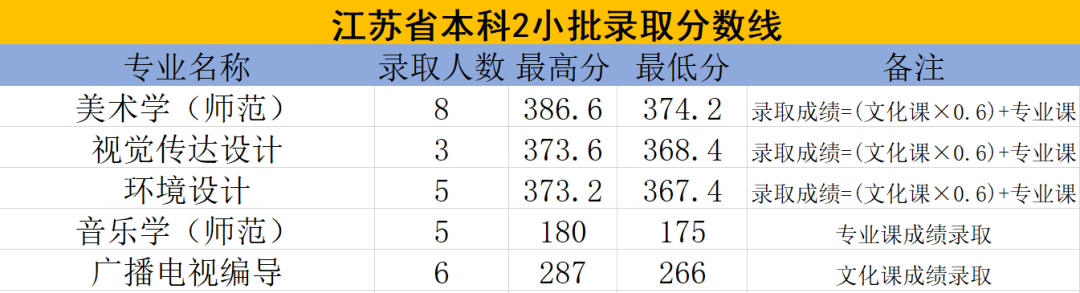 2020年白城師范學(xué)院錄取進程（8月12日）