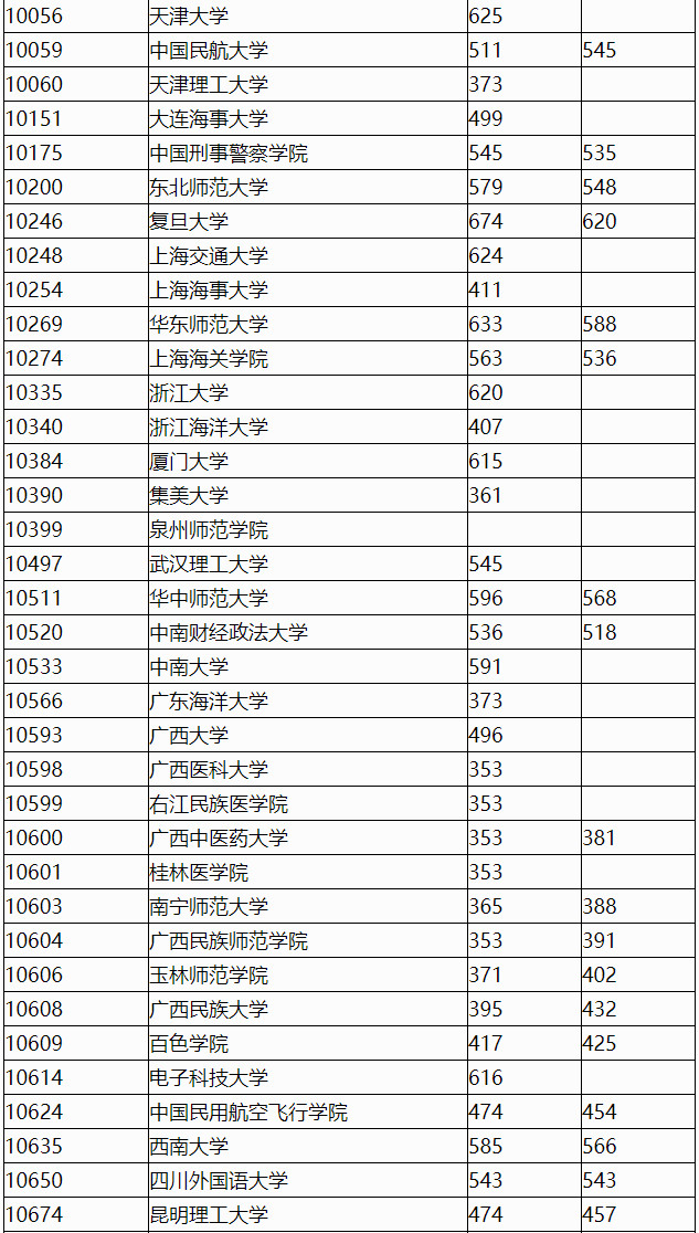 2020年广西自治区普通高校招生本科提前批空军招飞批、艺本一批、其他类最低投档分数线