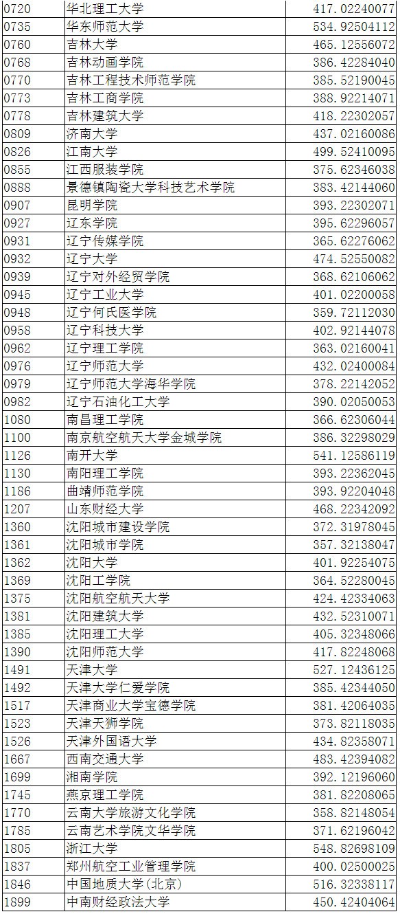 2020年辽宁省普通高校招生艺术类本科批第一阶段各院校投档最低分