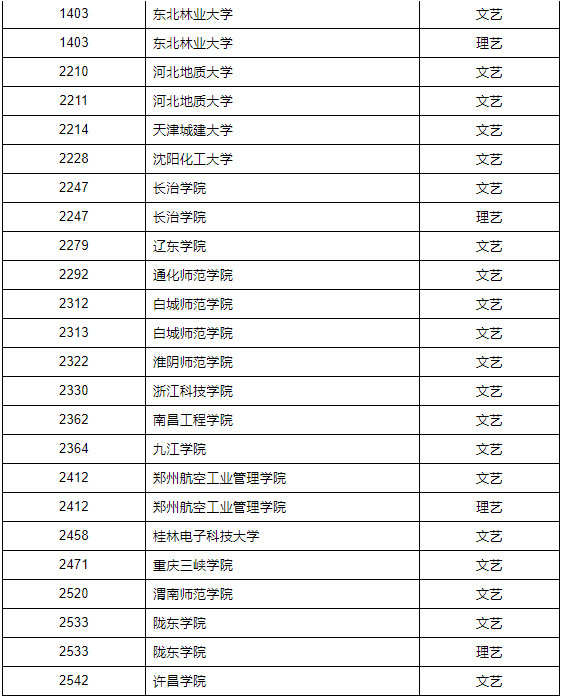 2020年黑龙江省普通高校艺术类本科一批A段录取结束院校名单（一）