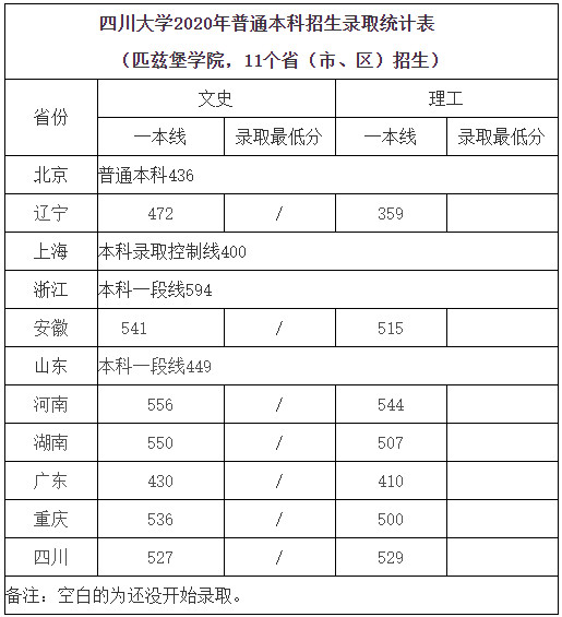 2020年四川大学普通本科招生录取分数统计表（持续更新中）