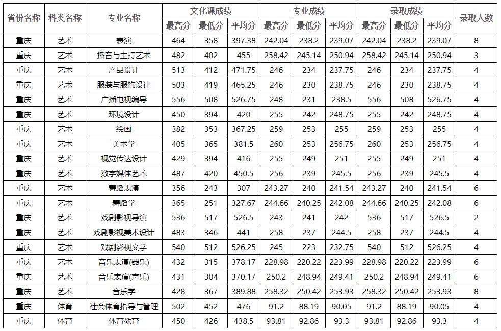 2020年四川师范大学在重庆市艺体类本科录取结束