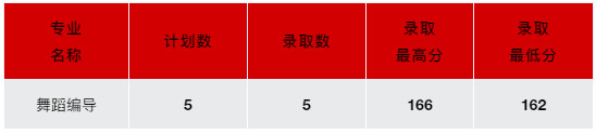 2020年广州工商学院海南（艺术）、贵州（艺术）录取结果