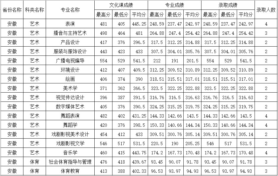 2020年四川师范大学在安徽省艺体类本科录取结束