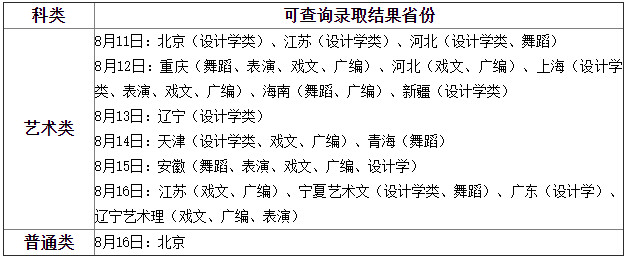 关于2020年天津商业大学宝德学院录取结果以及通知书寄出查询的通知(8月16日)
