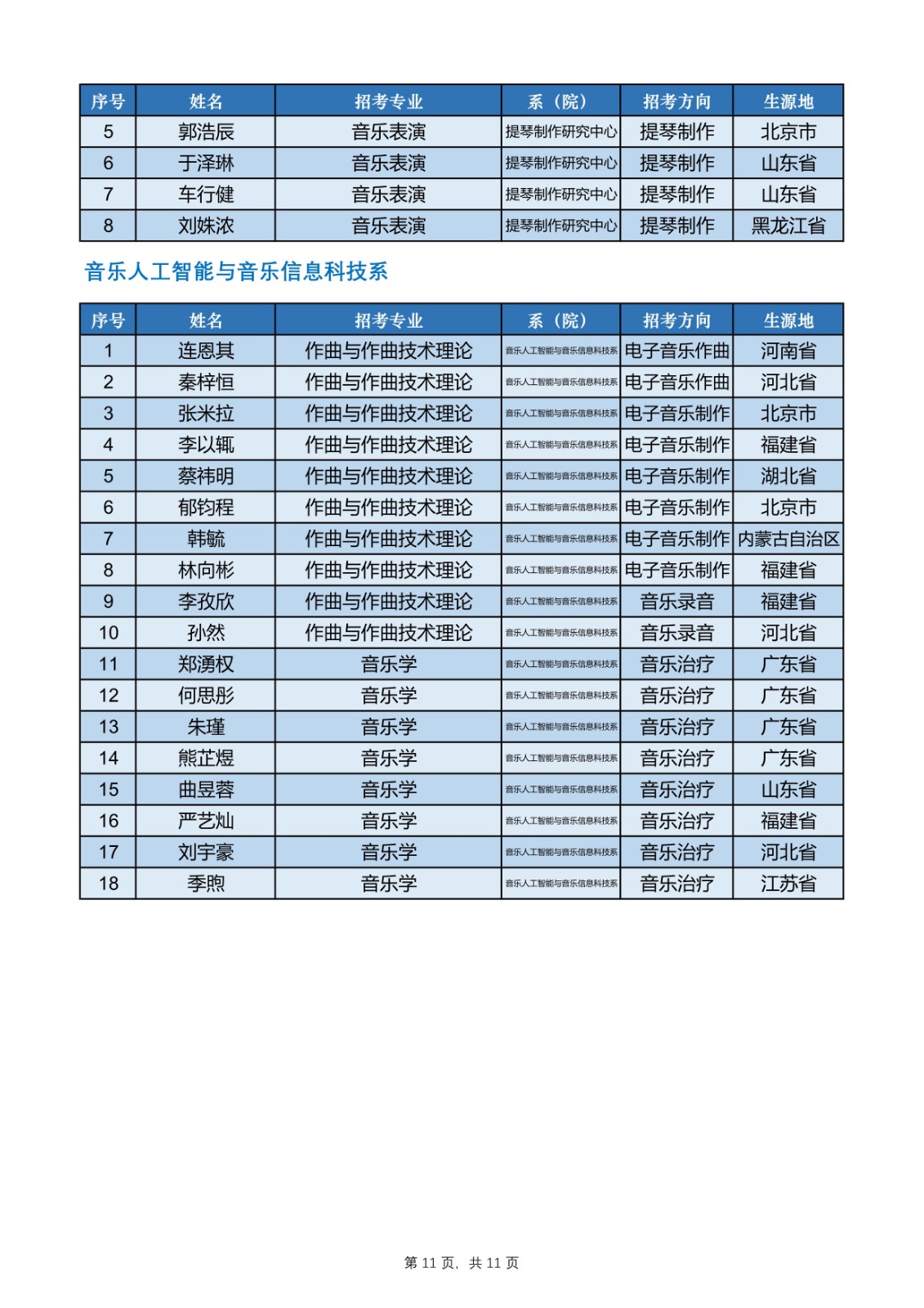 2020年中央音乐学院本科招生录取结果公示