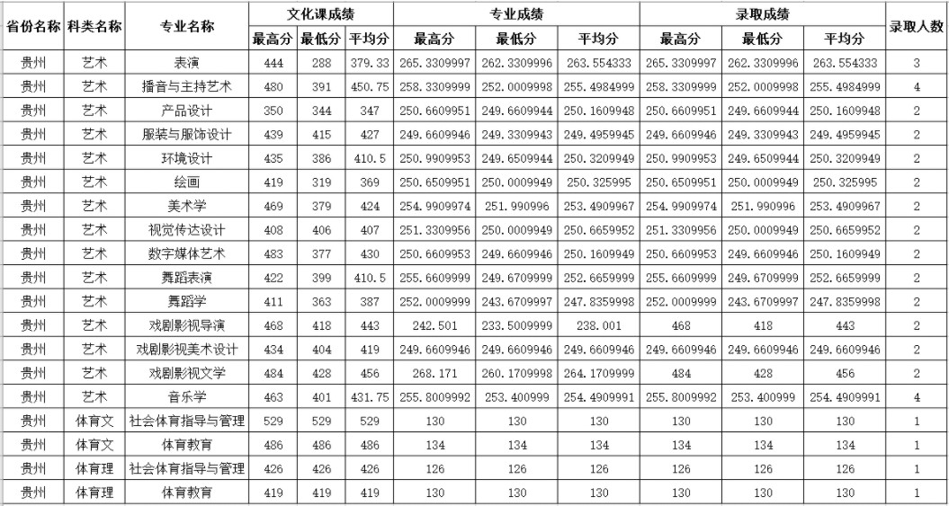 2020年四川师范大学在贵州省艺体类本科录取结束