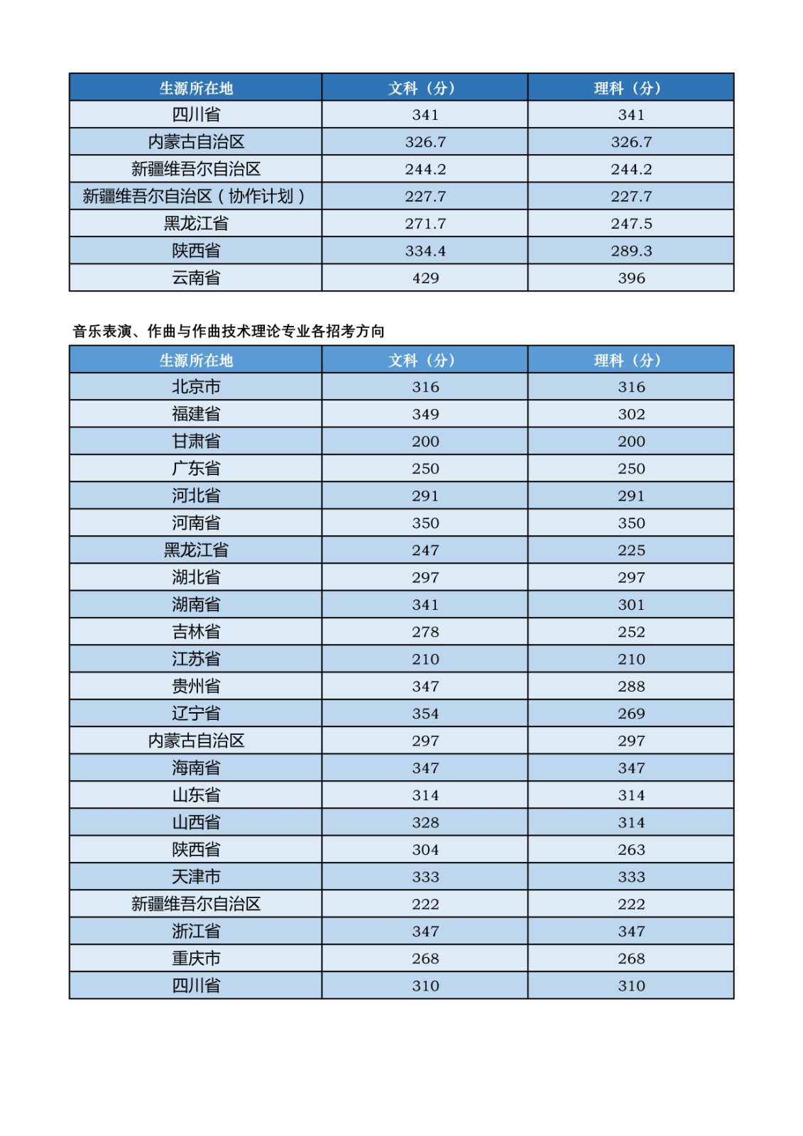 2020年中央音乐学院本科招生录取结果公示