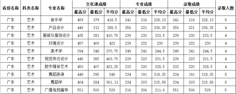 2020年四川师范大学在广东省艺术类本科录取结束