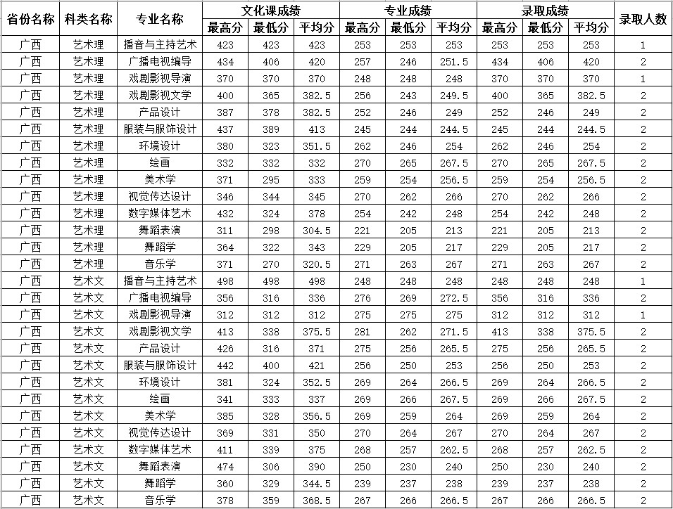 2020年四川师范大学在广西艺术类本科录取结束