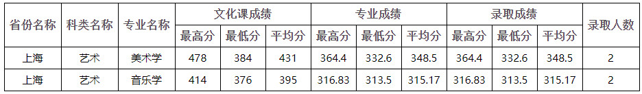 2020年四川师范大学在上海市艺术类本科录取结束