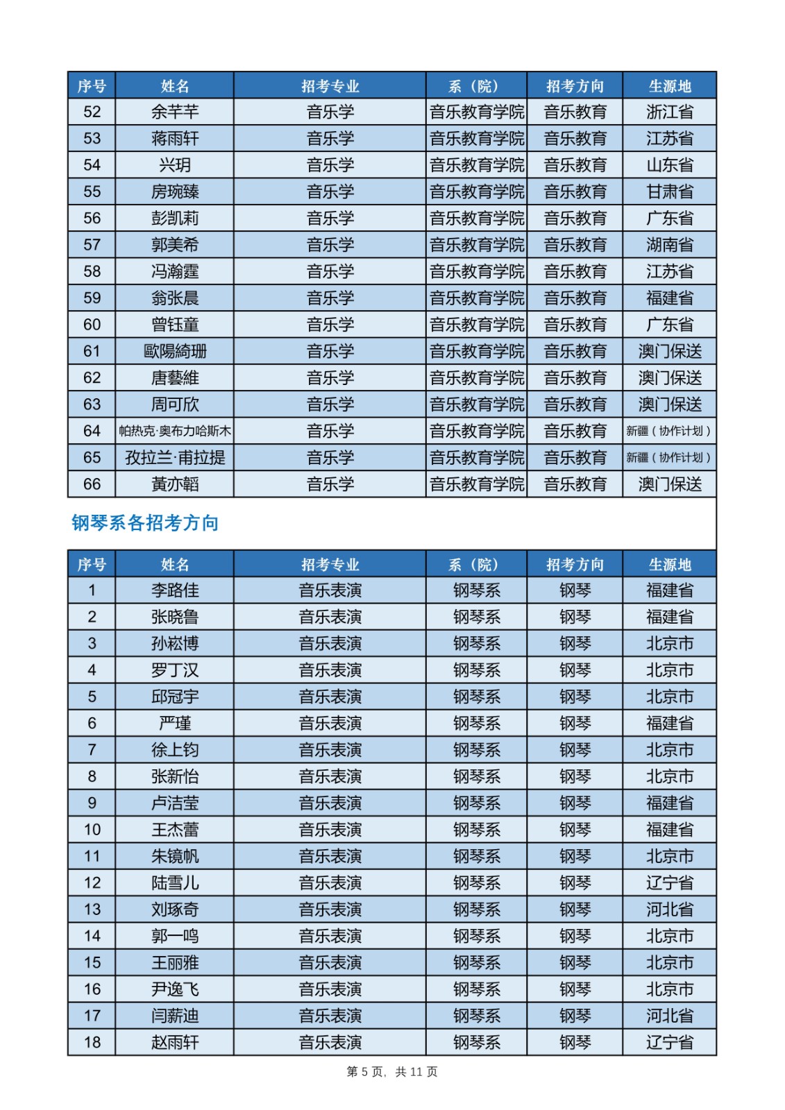 2020年中央音乐学院本科招生录取结果公示