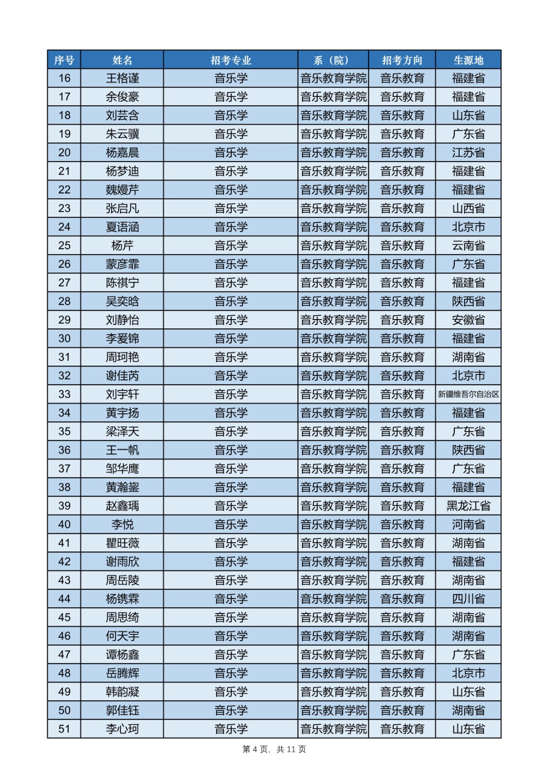 2020年中央音乐学院本科招生录取结果公示