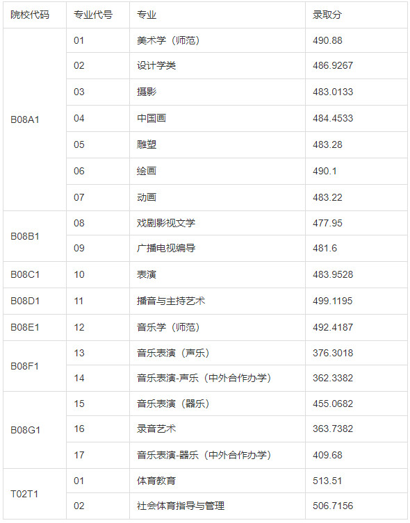 2020年上海师范大学上海市艺体类录取分数线