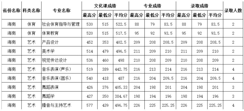 2020年四川师范大学在海南省艺体类本科录取结束 2020年四川师范大学在海南省艺体类本科录取结束