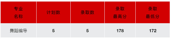 2020年广州工商学院海南（艺术）、贵州（艺术）录取结果