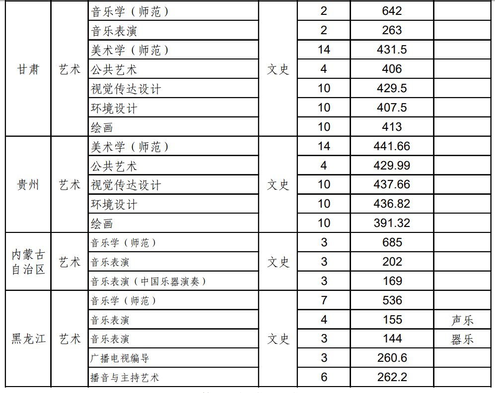 2020年沈阳师范大学在外省已投档专业录取分数统计表