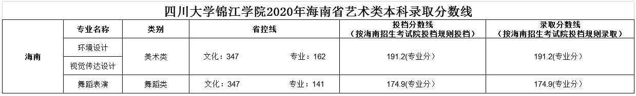 2020年四川大学锦江学院海南艺术类本科录取分数线