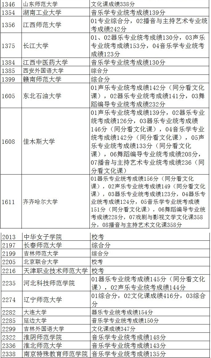2020年黑龙江普通高校艺术类本科一批B段院校录取结束名单(一)