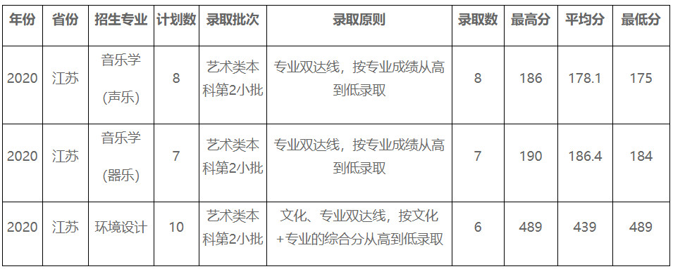 2020年宿州学院录取结果通报一：江苏艺术类录取圆满结束
