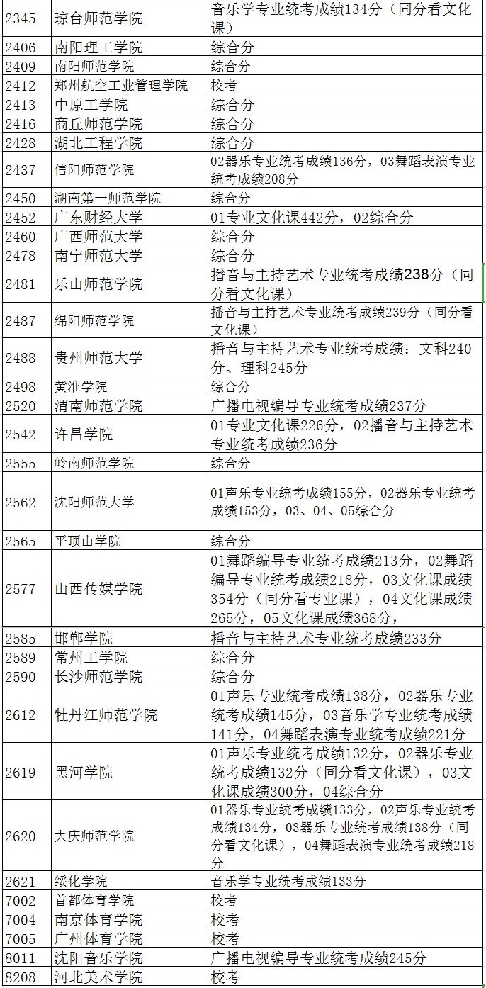 2020年黑龙江普通高校艺术类本科一批B段院校录取结束名单(一)