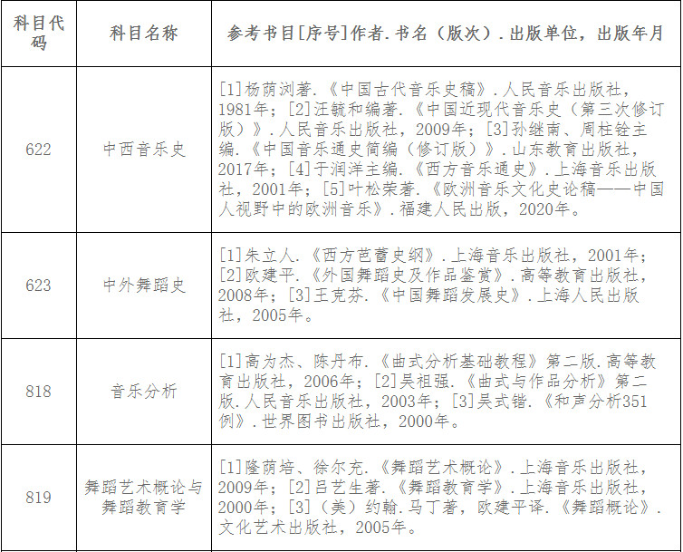 关于公布2021年福建师范大学硕士研究生拟招生专业目录的通知