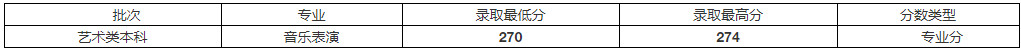 2020年重庆师范大学湖南省音乐表演专业录取分数统计