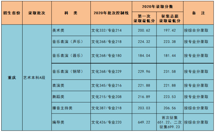 2020年重庆师范大学涉外商贸学院招生录取通告（四）