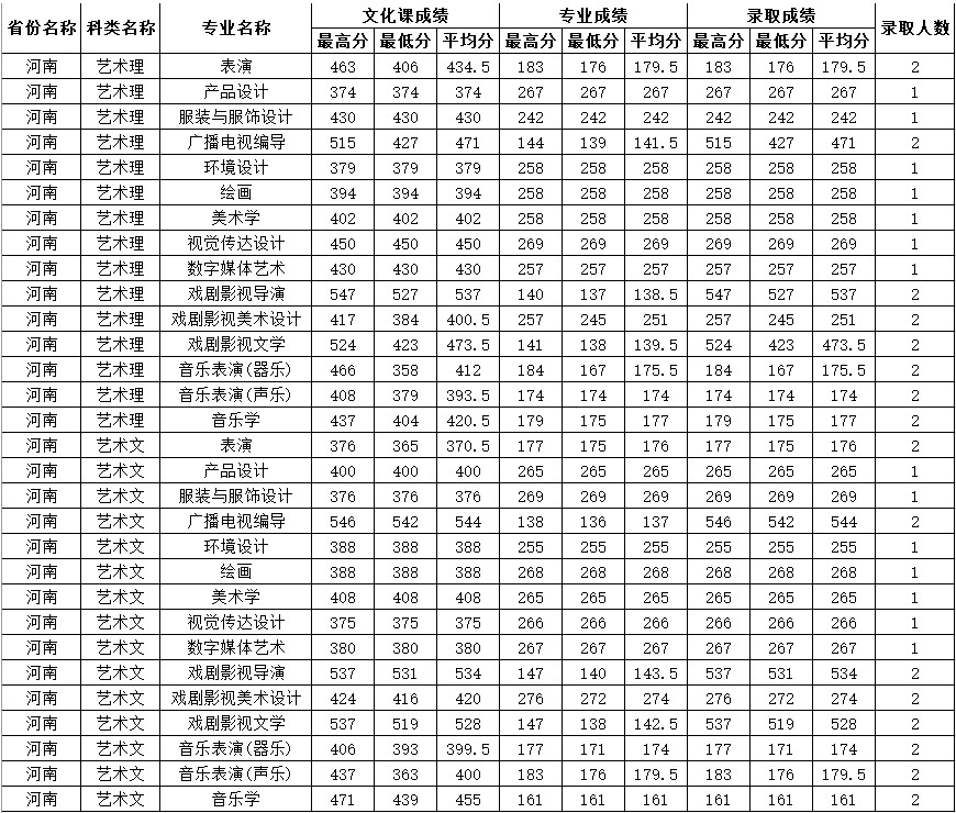 2020年四川师范大学在河南省艺术类本科录取结束