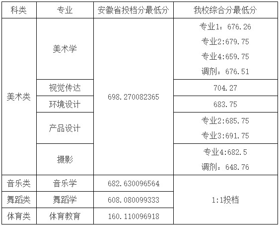 2020年湖南科技学院安徽、广东、广西艺体类录取分数线