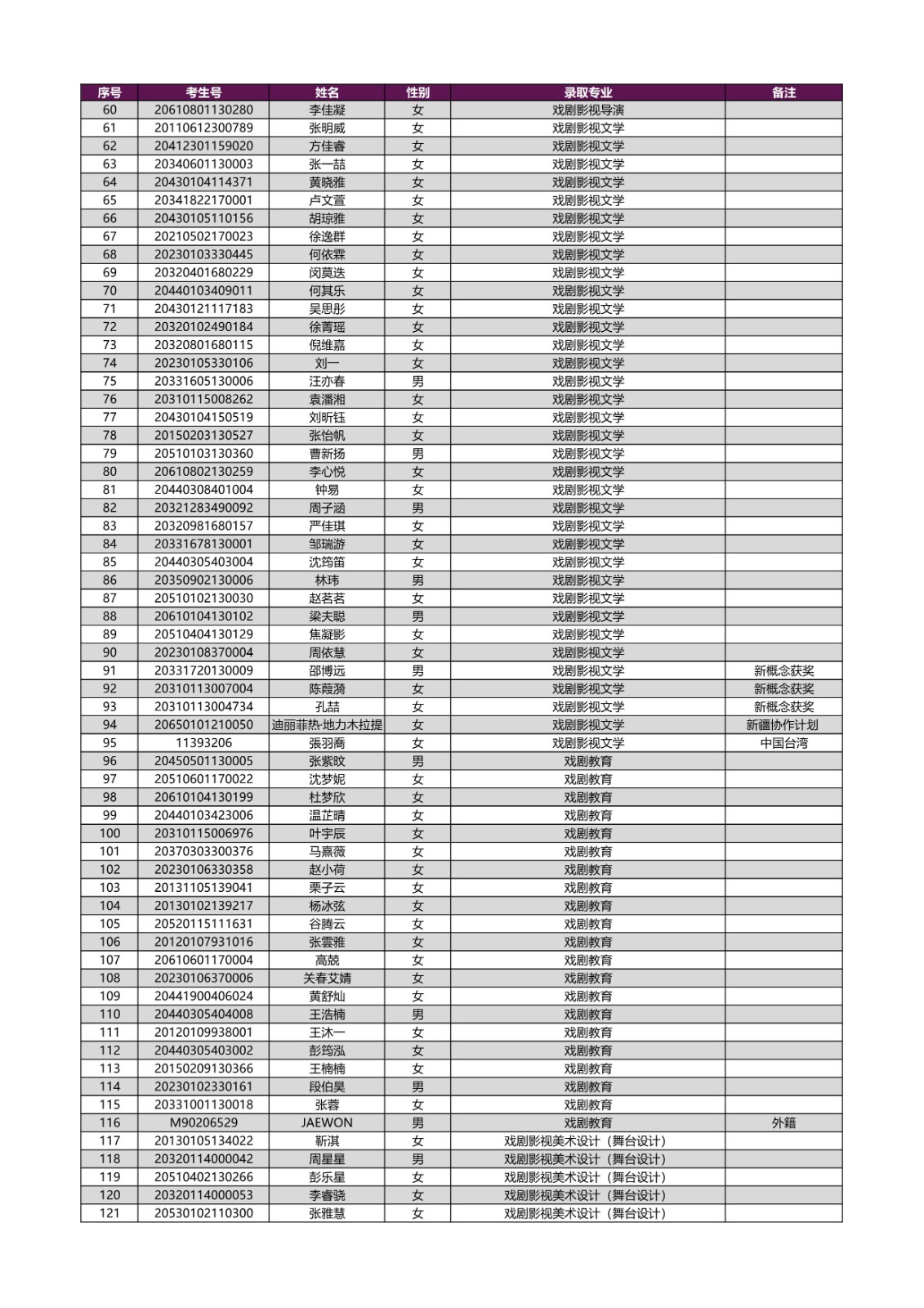 2020年上海戏剧学院本科新生录取名单及各专业录取分数线（艺术类）