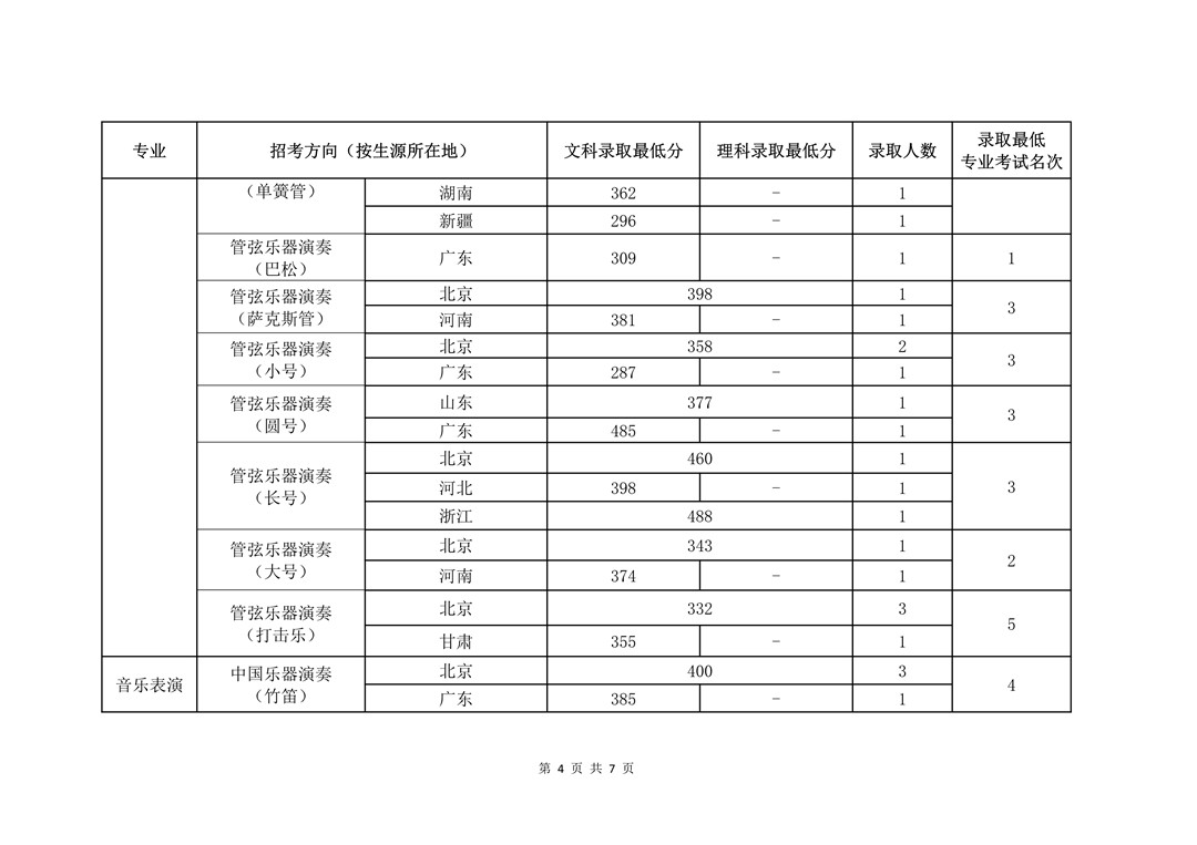 2020年中国音乐学院本科招生录取情况公示（不含港澳台联招考生）