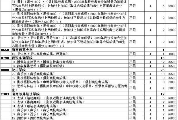 2020年山东省艺术类本科批校考第2次志愿院校专业计划