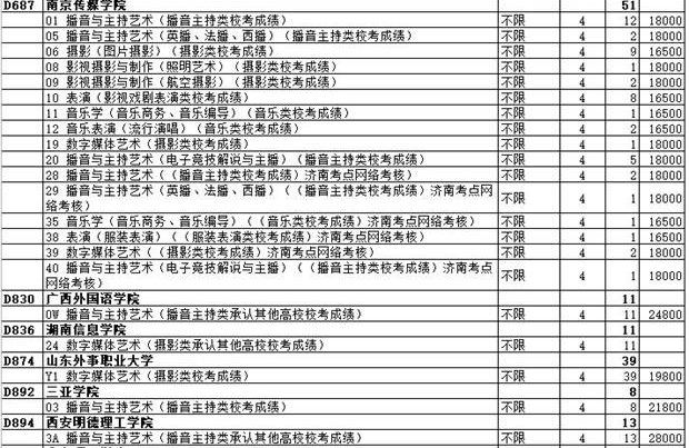 2020年山东省艺术类本科批校考第2次志愿院校专业计划