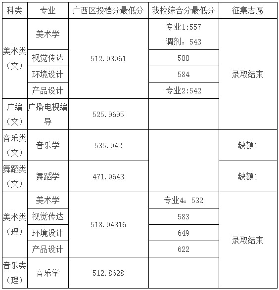 2020年湖南科技学院安徽、广东、广西艺体类录取分数线