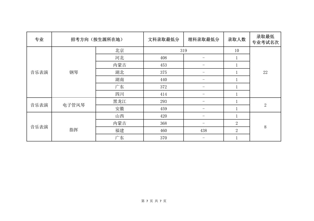 2020年中国音乐学院本科招生录取情况公示（不含港澳台联招考生）