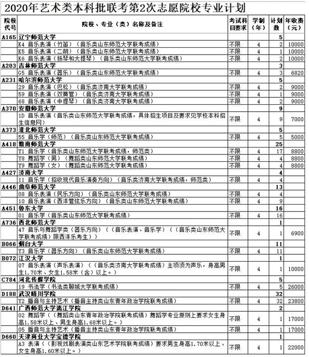 2020年山东艺术类本科批联考第2次志愿院校专业计划